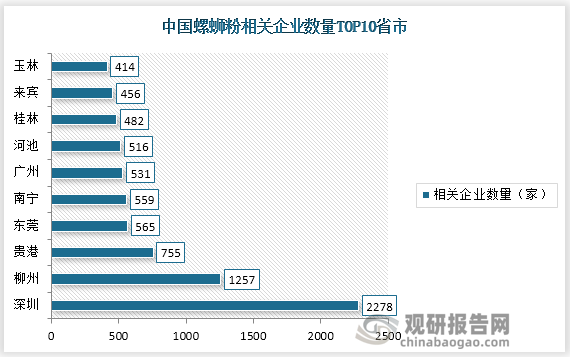 从中国螺蛳粉相关企业数量TOP10城市来看，中国螺蛳粉企业前十的城市80%的都来自广西，但全国螺蛳粉相关企业数量最多的城市不在广西，而是广东深圳，有螺蛳粉相关企业数量2278家，广西柳州位居第二，有1257家螺蛳粉相关企业。