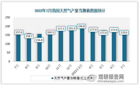 根据国家统计局数据显示，2022年7月份我国天然气产量当期值为170.6亿立方米。同比增速为8.2%。