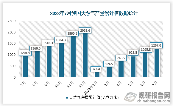 根据国家统计局数据显示，2022年7月份我国天然气产量累计值为1267.0亿立方米，累计增速为5.4%。