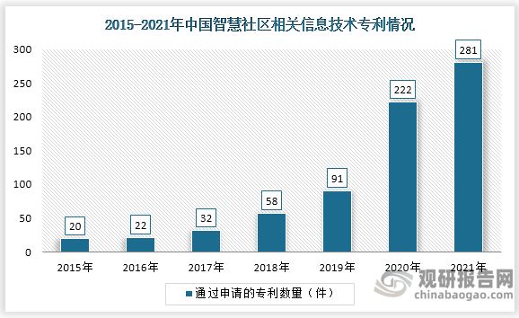 自2015年来，中国社会对智慧社区建设相关投入增加迅猛，中国智慧社区建设基础技术水平不断提高。到2021年，中国与智慧社区相关的信息技术专利申请通过了281件，同比增加了26.58%。