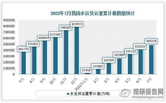 根据国家统计局数据显示，2022年7月份我国水运货运量累计值为484228万吨，累计增速为4.9%。