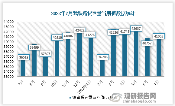 根据国家统计局数据显示，2022年7月份我国铁路货运量当期值为41005万吨。同比增速为12.3%。