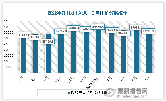 根据国家统计局数据显示，2022年7月份我国原煤产量当期值为37266.3万吨。同比增速为16.1%。