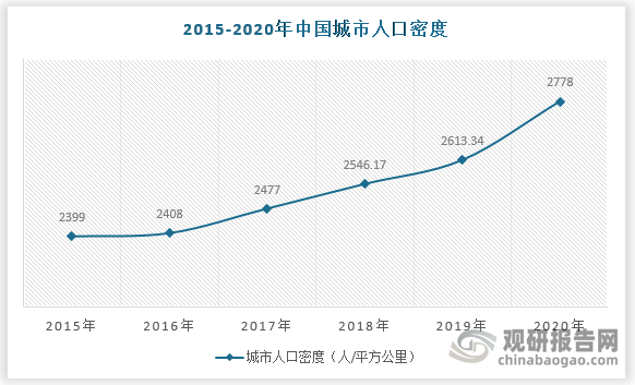 近年来，随着中国经济发展及城镇化率提高，中国城市人口密度越来越高，2021年中国城市人口密度达2778人/平方公里，复合增速达2.47%。