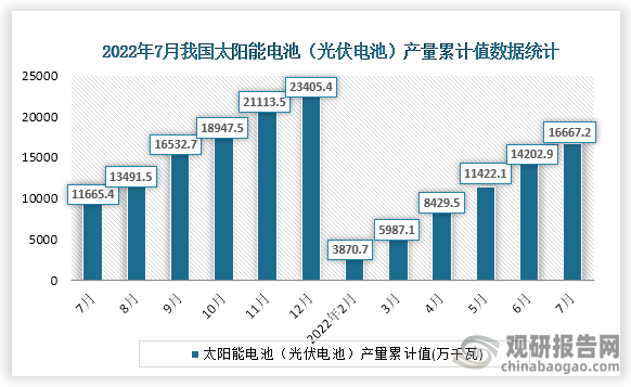 根据国家统计局数据显示，2022年7月份我国太阳能电池（光伏电池）产量累计值为16667.2万千瓦，累计增速为31.9%。