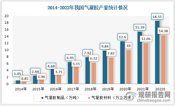 2021年我国气凝胶材料产量达12.06万立方米，气凝胶制品产量达15.39万吨；预计2022年我国气凝胶材料产量将达到14.38万立方米，气凝胶制品产量将达到18.55万吨。