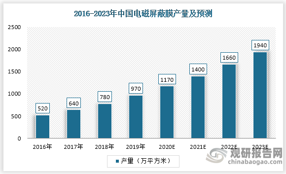 产量方面，据统计数据，2019年中国电磁屏蔽膜产量为970万平方米，同比增长24.4%，预计到2023年产量将达1940万平方米。