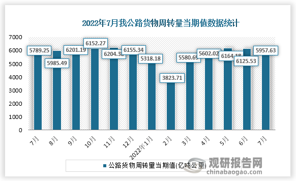 根据国家统计局数据显示，2022年7月份我国公路货物周转量当期值为5957.63亿吨公里。同比增速为1.7%。