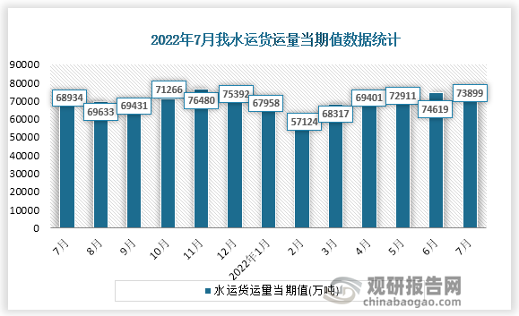 根据国家统计局数据显示，2022年7月份我国水运货运量当期值为73899万吨。同比增速为7.2%。