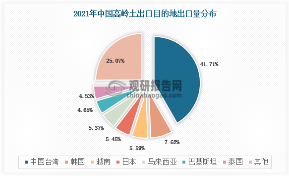 出口目的地来看，中国台湾是我国高岭土主要出口地区，2021年我国出口到中国台湾高岭土41.44万吨，占比出口总量的41.71%，其次出口前往韩国、越南、日本等地区，出口量分别占比7.62%、5.59%与5.45%。