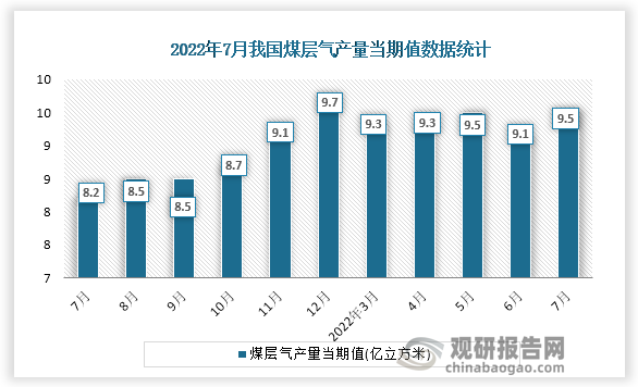 根据国家统计局数据显示，2022年7月份我国煤层气产量当期值为9.5亿立方米。同比增速为13.2%。