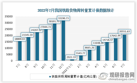 根据国家统计局数据显示，2022年7月份我国铁路货物周转量累计值为20551.63亿吨公里，累计增速为9.3%。
