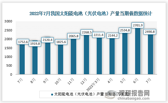 根据国家统计局数据显示，2022年7月份我国太阳能电池（光伏电池）产量当期值为2490.8万千瓦。同比增速为33.9%。