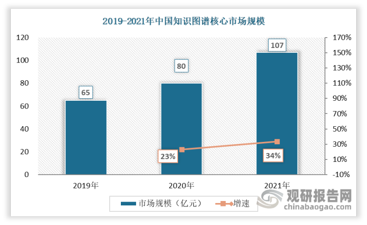 近三年来,中国知识图谱产业发展稳中向好，市场需求增加促进行业规模持续扩大，行业应用愈加丰富，2021年中国知识图谱核心市场规模为107亿元。