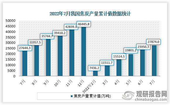 根据国家统计局数据显示，2022年7月份我国焦炭产量累计值为27874.0万吨，累计增速为0.2%。