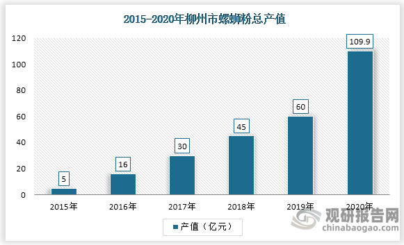 2015-2020年柳州市螺蛳粉总产值不断提高，其中2015年为5亿元，到2020年达到109.9亿元。增长了104.9亿元。