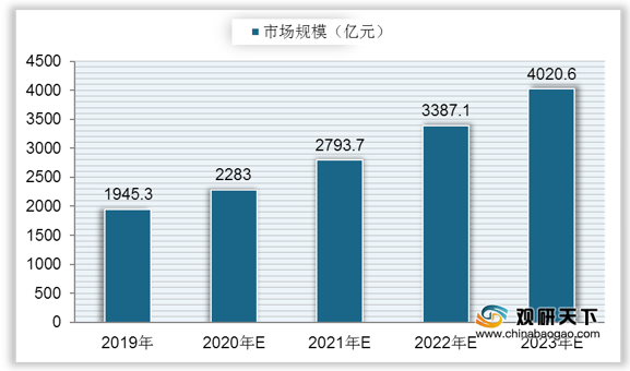2019-2023年中国功能型瘦身食品行业市场规模及预测