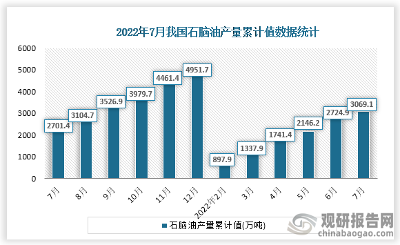 根据国家统计局数据显示，2022年7月份我国石脑油产量累计值为3069.1万吨，累计增速为11.4%。