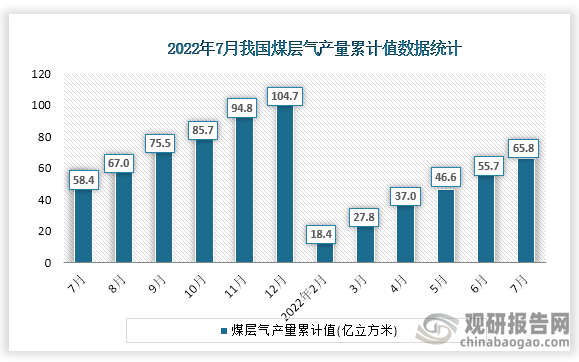 根据国家统计局数据显示，2022年7月份我国煤层气产量累计值为65.8亿立方米，累计增速为10.3%。