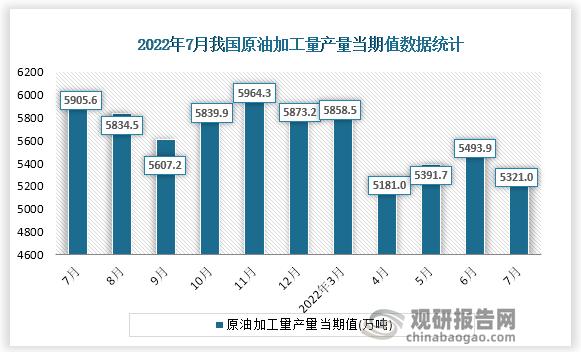 根据国家统计局数据显示，2022年7月份我国原油加工量产量当期值为5321.0万吨。同比增速为-8.8%。