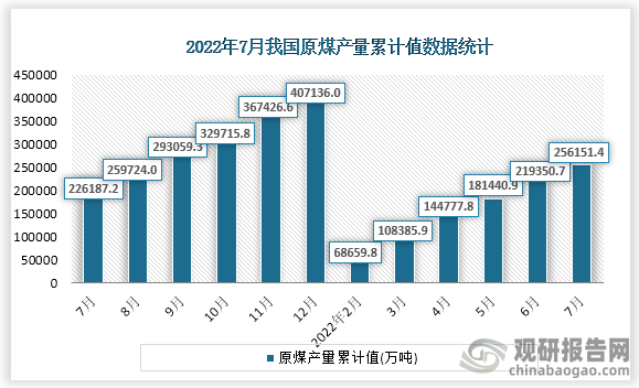 根据国家统计局数据显示，2022年7月份我国原煤产量累计值为256151.4万吨，累计增速为11.5%。