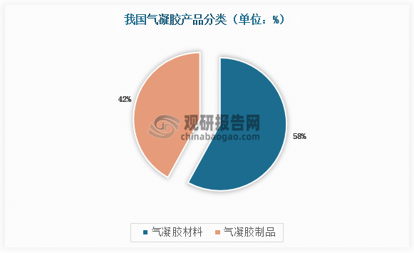 我国气凝胶产品主要分为气凝胶材料和气凝胶制品，其中气凝胶材料相较于制品生产难度小，占据更多份额，我国气凝胶材料占比达58%，气凝胶制品占比为42%，行业集中度较高。