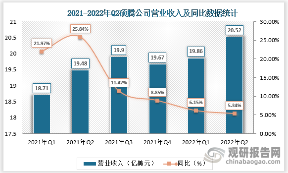 根据硕腾公司公布的数据来看，各季度盈利增长速度有所放缓。2022年Q2营业收入为20.52亿美元，同比增长5.34%；净利润5.29亿美元，同比增长3.52%。