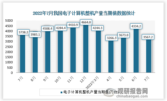 根据国家统计局数据显示，2022年7月份我国电子计算机整机产量当期值为3567.2万台。同比增速为-5.6%。