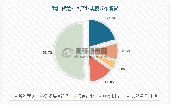 从产业规模分布来看，我国智慧社区产业主要有智能家居、视频监控设备、通信产业、RFID市场、社区服务及其他，其中占比最多的为智能家居，智慧社区智能家居产业规模占比为23.47%。