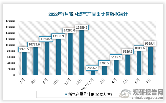 根据国家统计局数据显示，2022年7月份我国煤气产量累计值为9359.4亿立方米，累计增速为-0.2%。