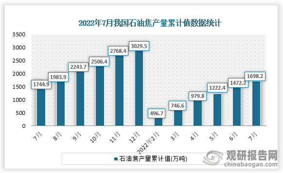 根据国家统计局数据显示，2022年7月份我国石油焦产量累计值为1698.2万吨，累计增速为-0.6%。