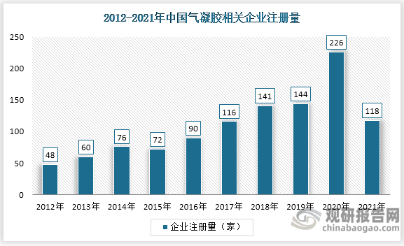 2015-2020年我国气凝胶相关企业注册量稳步增长，到2020年我国相关企业注册量达到226家。2021年企业注册量为118家。