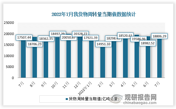 根据国家统计局数据显示，2022年7月份我国货物周转量当期值为18806.29亿吨公里。同比增速为7.0%。