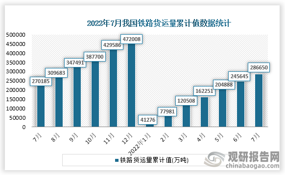 根据国家统计局数据显示，2022年7月份我国铁路货运量累计值为286650万吨，累计增速为6.1%。