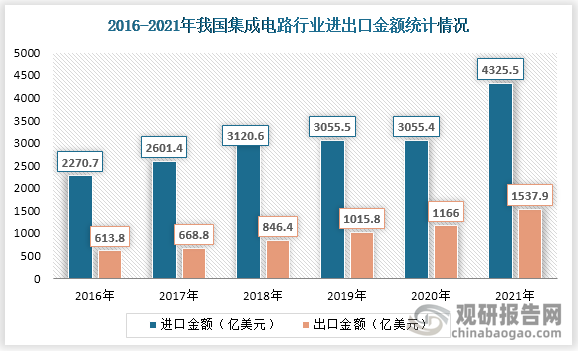 2021年全年中国集成电路进口金额累计为4325.54亿美元，同比增涨23.59%。出口金额累计为1537.9亿美元，同比增涨31.90%。