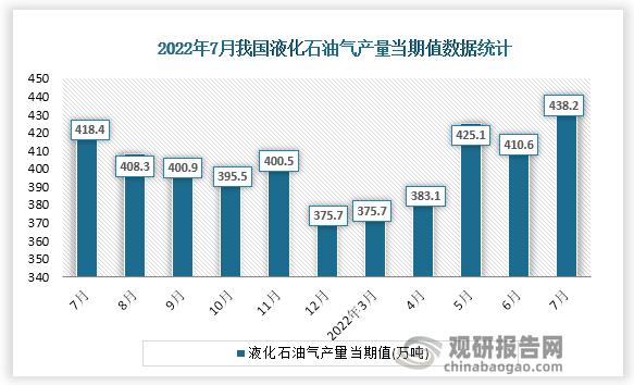 根据国家统计局数据显示，2022年7月份我国液化石油气产量当期值为438.2万吨。同比增速为2.7%。