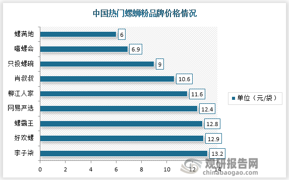 目前热门螺蛳粉品牌在电商平台的价格为每包10元以上，最为人知的李子柒螺蛳粉均价为每包13.2元，好欢螺、螺霸王的价格与之相差不大，为每包12.85元左右。螺满会的价格最低，为每包6元。