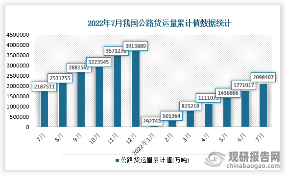 根据国家统计局数据显示，2022年7月份我国公路货运量累计值为2098407万吨，累计增速为-4.5%。