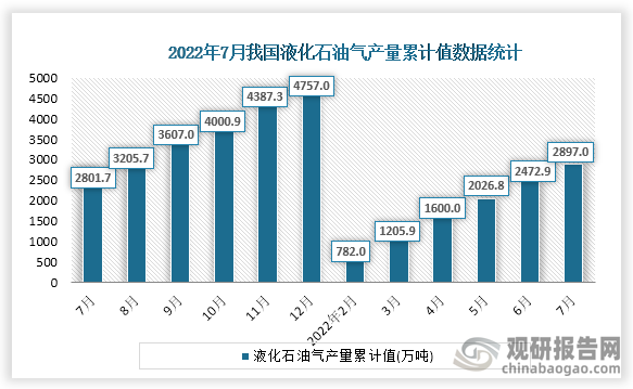 根据国家统计局数据显示，2022年7月份我国液化石油气产量累计值为2897.0万吨，累计增速为-0.9%。