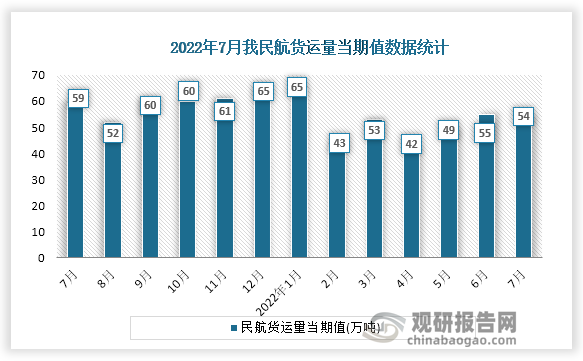 根据国家统计局数据显示，2022年7月份我国民航货运量当期值为54万吨。同比增速为3.0%。