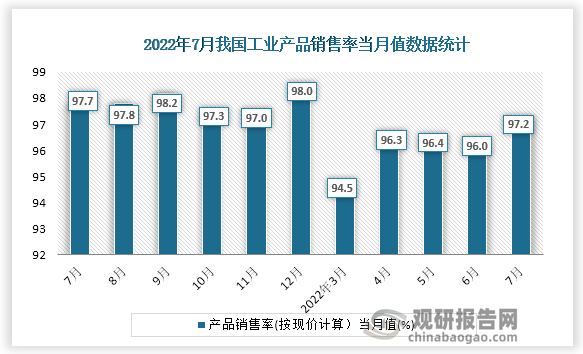 根据国家统计局数据显示，2022年7月份我国工业产品销售率(按现价计算）当月值为97.1%，同比增速为-0.5%。