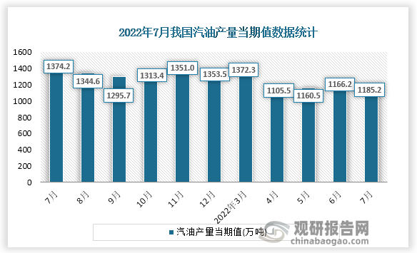 根据国家统计局数据显示，2022年7月份我国汽油产量当期值为1185.2万吨。同比增速为-13.5%。