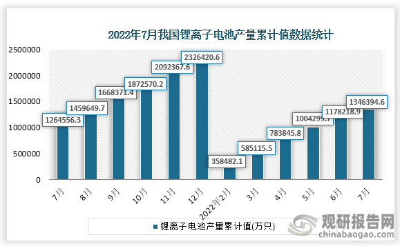 根据国家统计局数据显示，2022年7月份我国锂离子电池产量累计值为1346394.6万只，累计增速为3.5%。