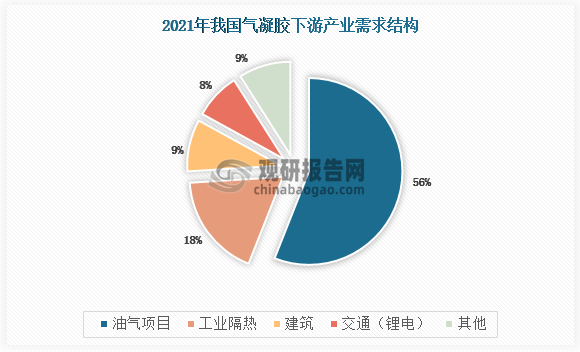 从下游应用占比来看，我国气凝胶占比最高的是油气项目，约占56%；其次是工业隔热占18%、建筑制造占9%、交通运输（锂电）占8%。随着我国节能环保理念的深入，未来建筑领域将成为气凝胶的一大市场。