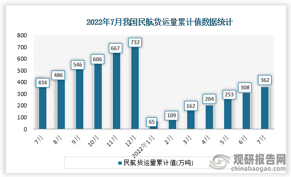根据国家统计局数据显示，2022年7月份我国民航货运量累计值为362万吨，累计增速为-16.7%。