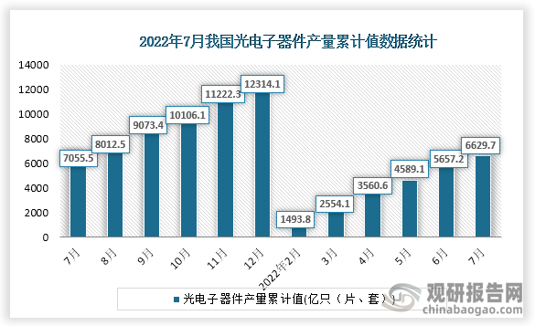 根据国家统计局数据显示，2022年7月份我国光电子器件产量累计值为6629.7亿只（片、套），累计增速为-6.3%。
