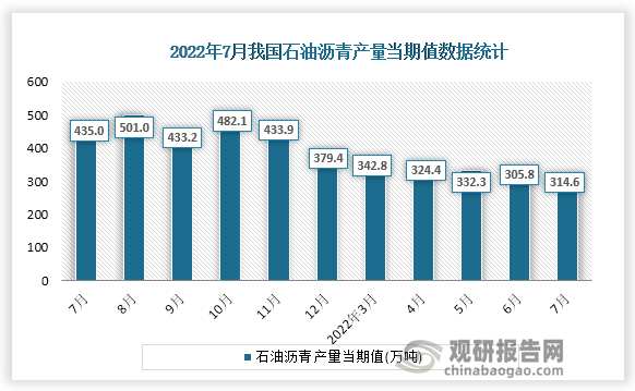 根据国家统计局数据显示，2022年7月份我国石油沥青产量当期值为314.6万吨。同比增速为-26.6%。