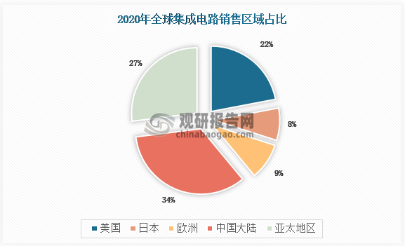 从集成电路区域分布方面来看，中国大陆为集成电路产业第一大市场，销售额占比达34%，亚太地区位居次位，销售占比为27%，美国是第三大市场，占比22%。