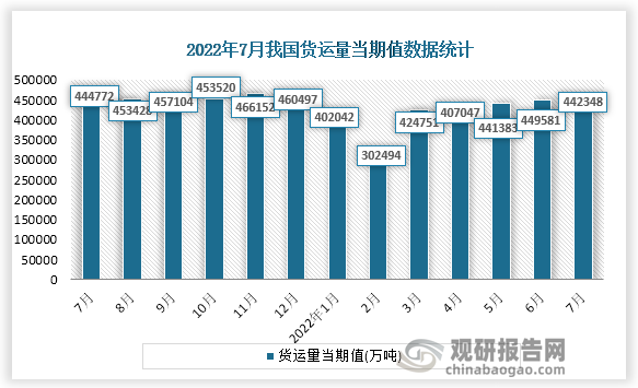 根据国家统计局数据显示，2022年7月份我国货运量当期值为442348万吨。同比增速为-0.8%。