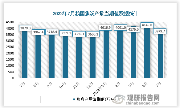 根据国家统计局数据显示，2022年7月份我国焦炭产量当期值为3879.7万吨。同比增速为-1.0%。